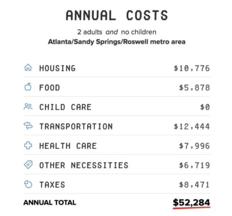 Annual Costs for a Couple
