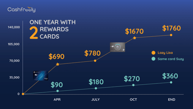 Credit Card signup bonuses earning cash back